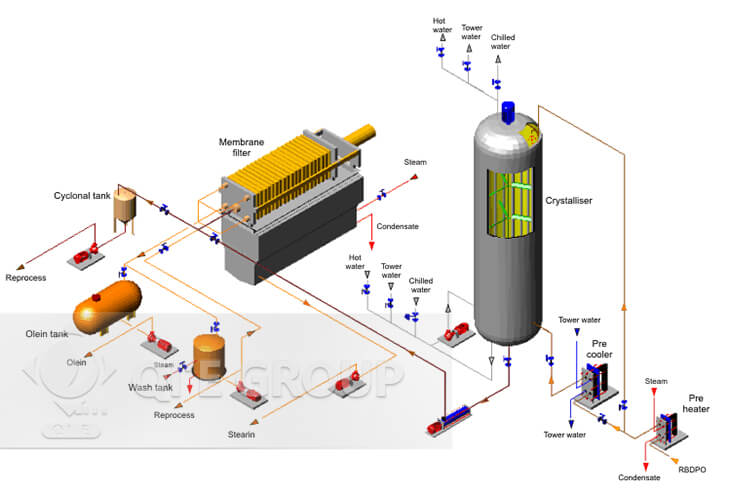Palm Oil Fractionation Plant flow chart
