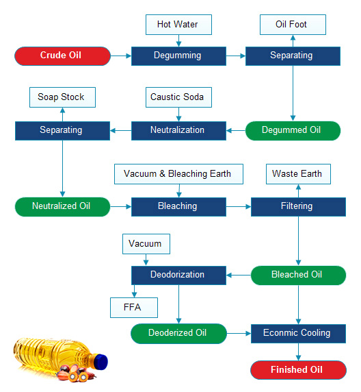 Palm Oil Refinery Plant flow chart